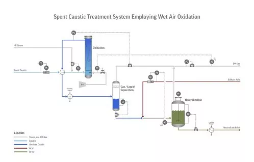 Diagram of MERICON-II_Spent-Caustic-Treatment-System-Employing-Wet-Air-Oxidation